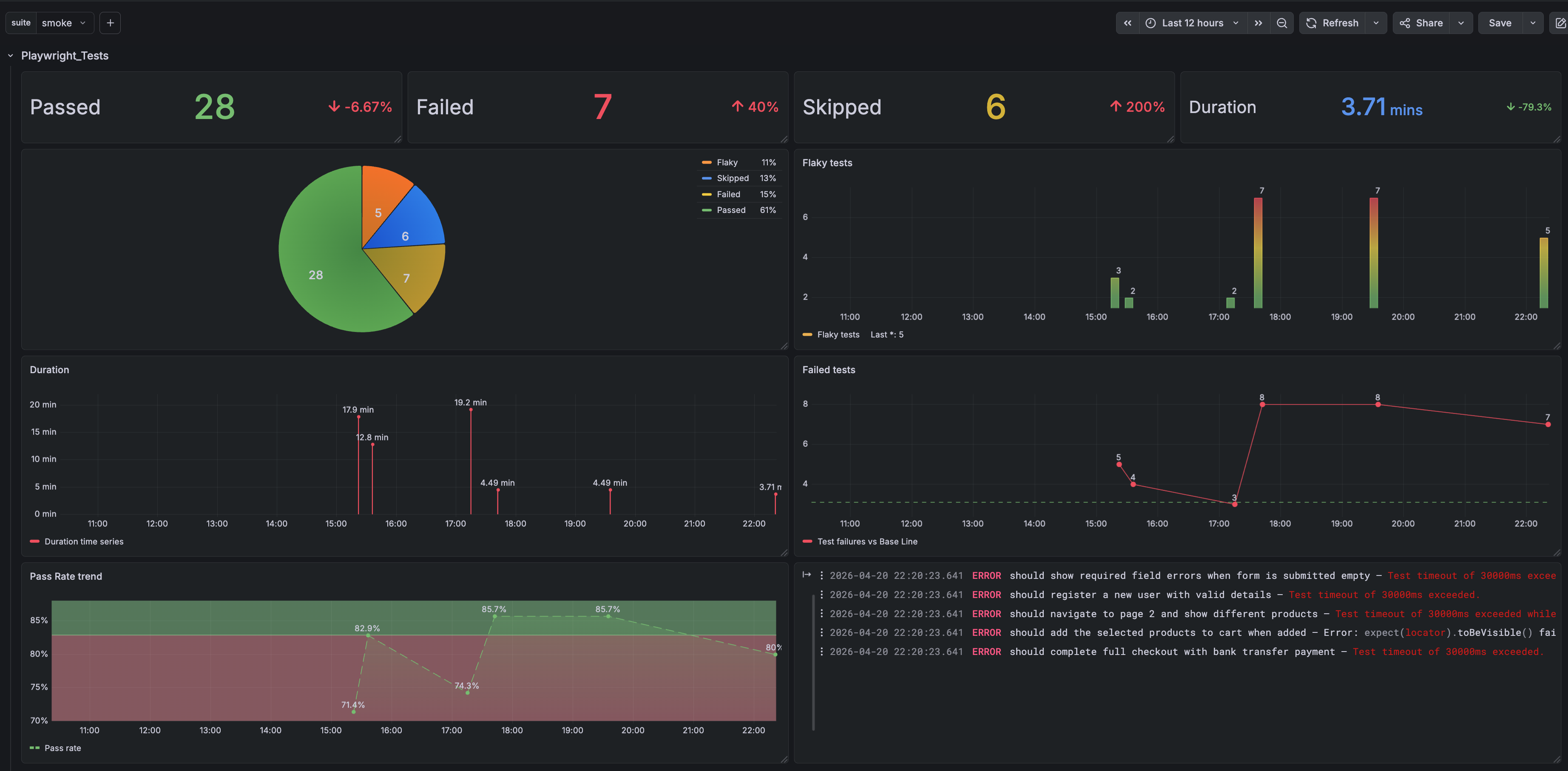 Test Metrics Dashboard – Grafana